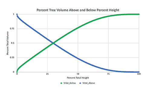 Tree Volume Graph